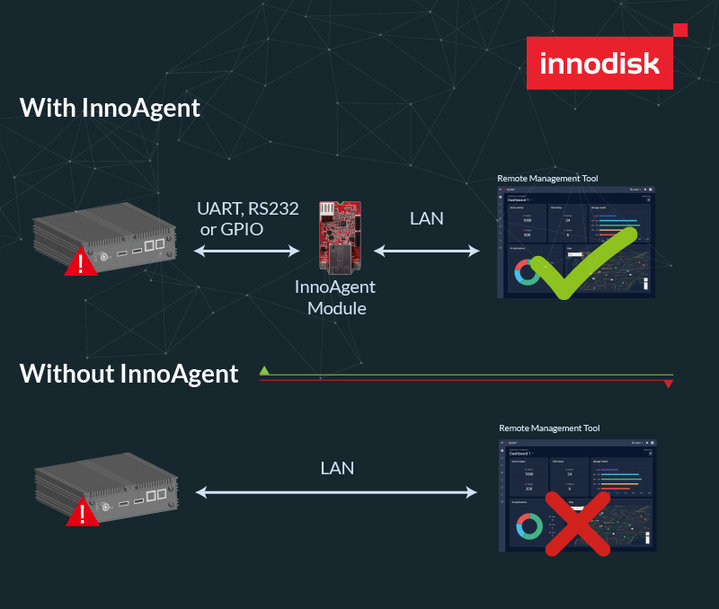 Des progrès réalisés dans la gestion hors bande grâce à au module InnoAgent développé par Innodisk